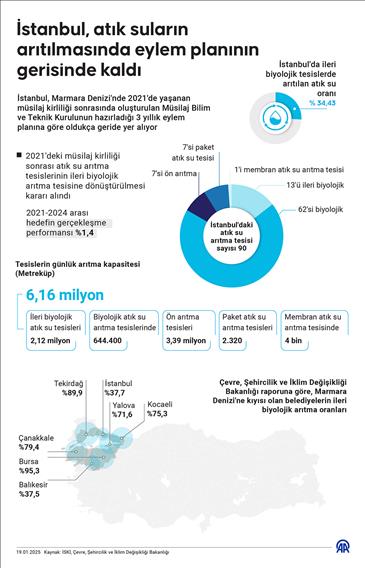 İstanbul, atık suların arıtılmasında eylem planının gerisinde kaldı