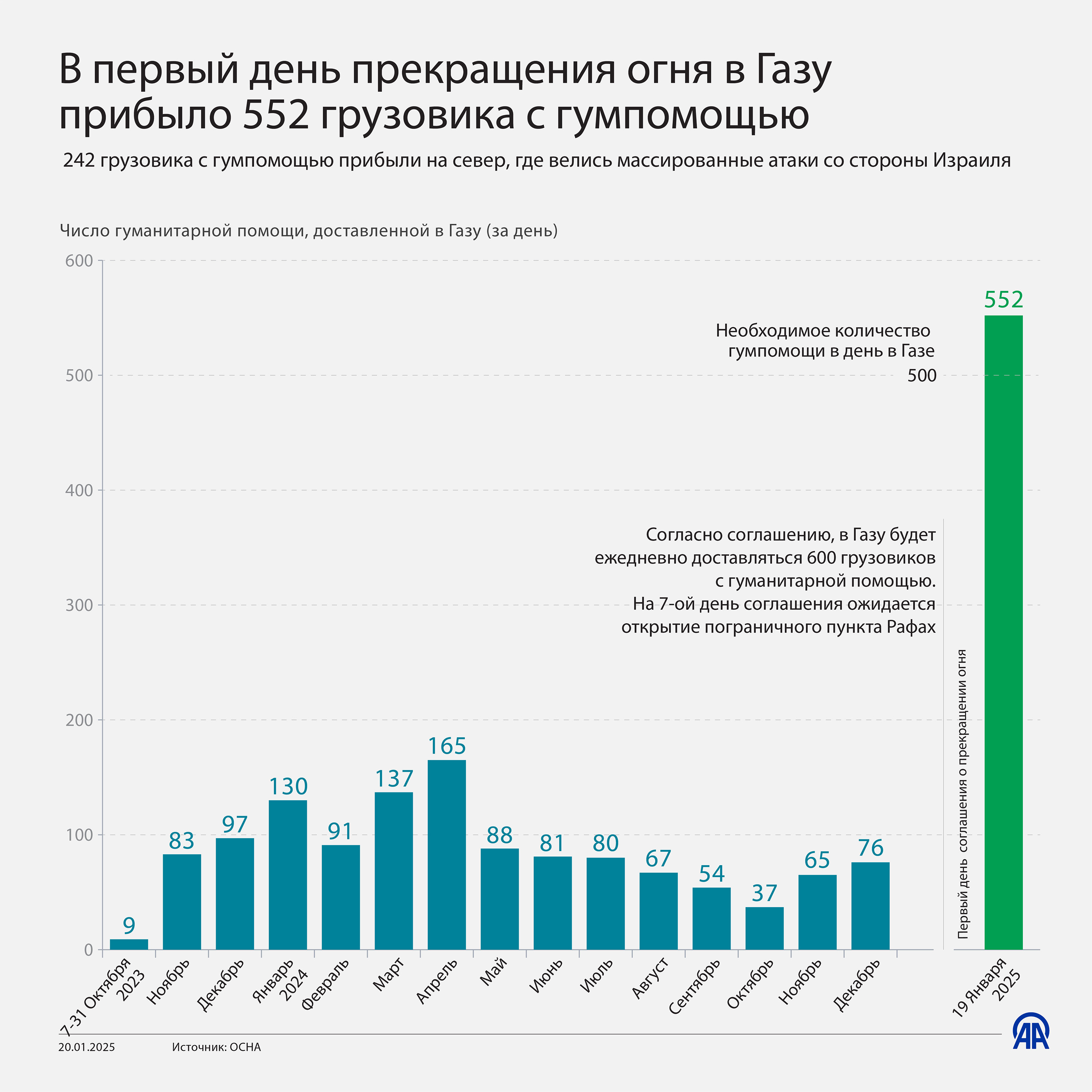 В первый день прекращения огня в Газу прибыло 552 грузовика с гумпомощью