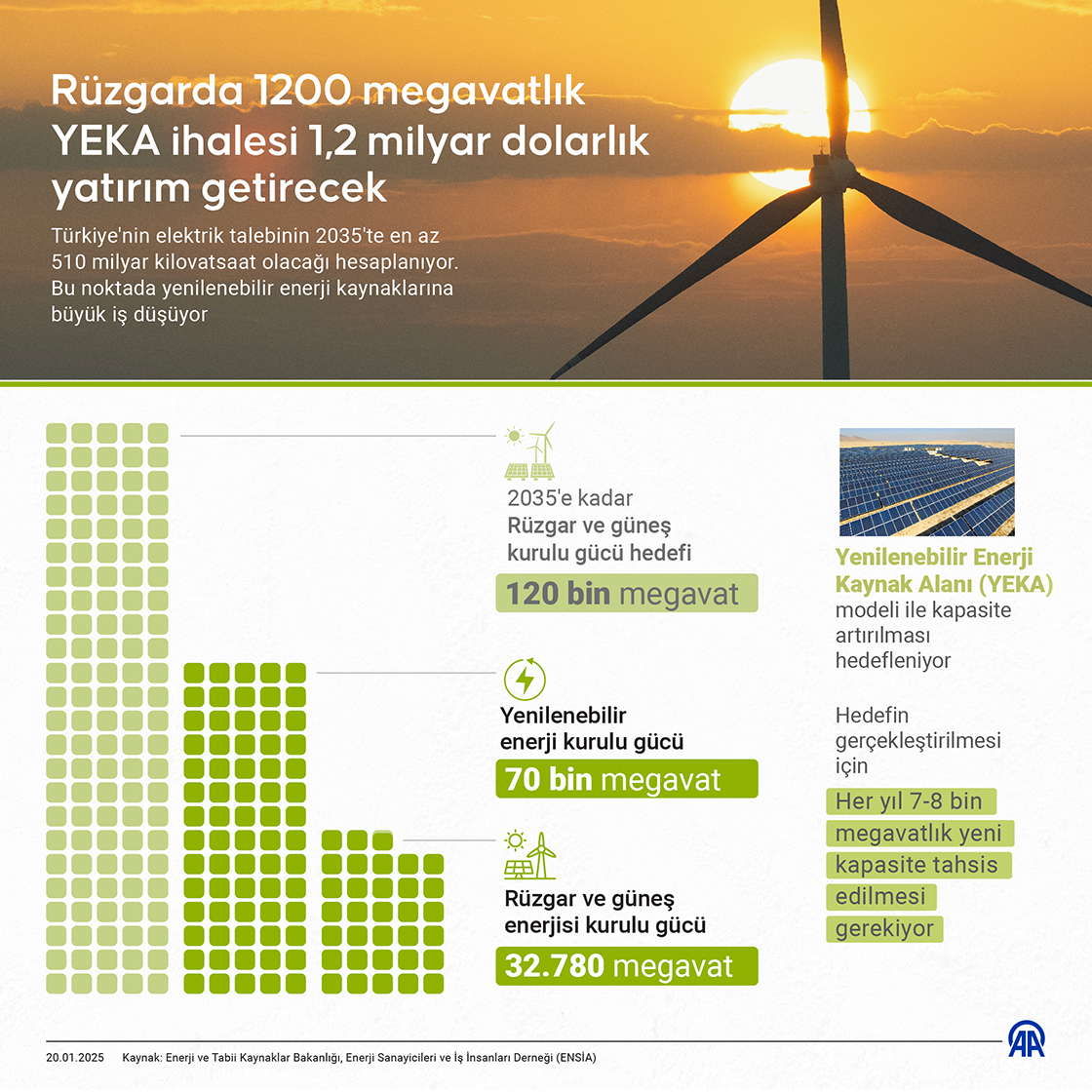 Rüzgarda 1200 megavatlık YEKA ihalesi 1,2 milyar dolarlık yatırım getirecek