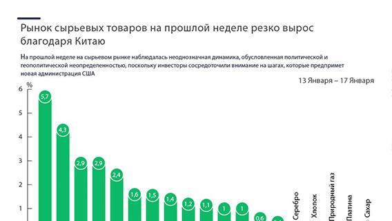 На сырьевом рынке на прошлой неделе наблюдалась неоднозначная динамика