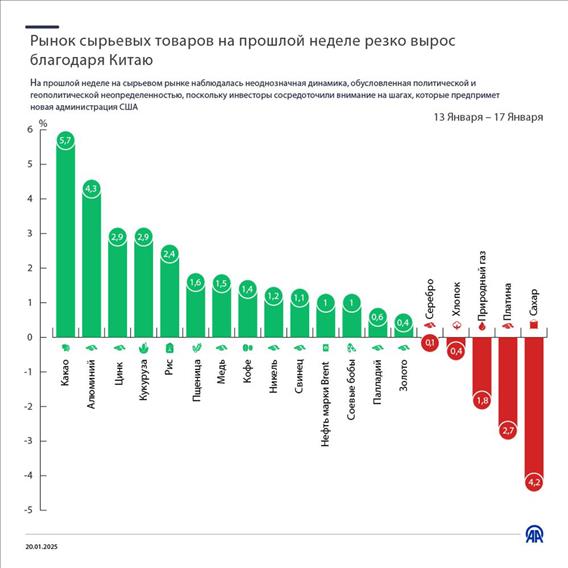 На сырьевом рынке на прошлой неделе наблюдалась неоднозначная динамика