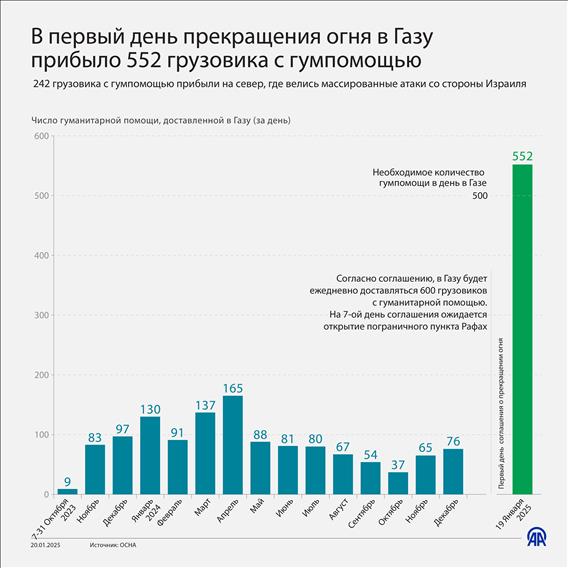 В первый день прекращения огня в Газу прибыло 552 грузовика с гумпомощью