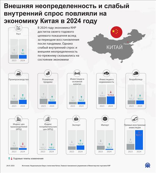 Внешняя неопределенность и слабый внутренний спрос повлияли на экономику Китая в 2024 году