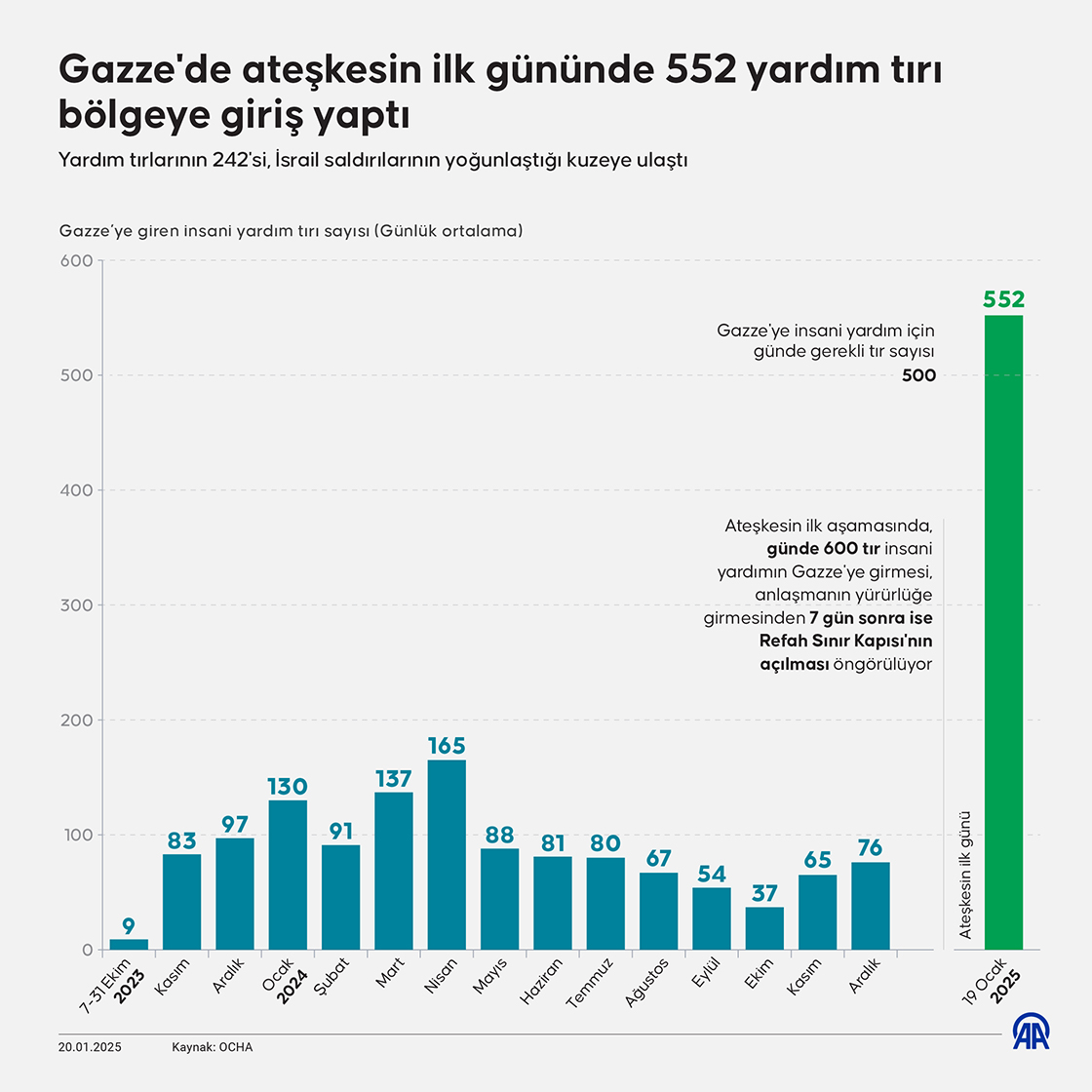 Gazze'de ateşkesin ilk gününde 552 yardım tırı bölgeye giriş yaptı