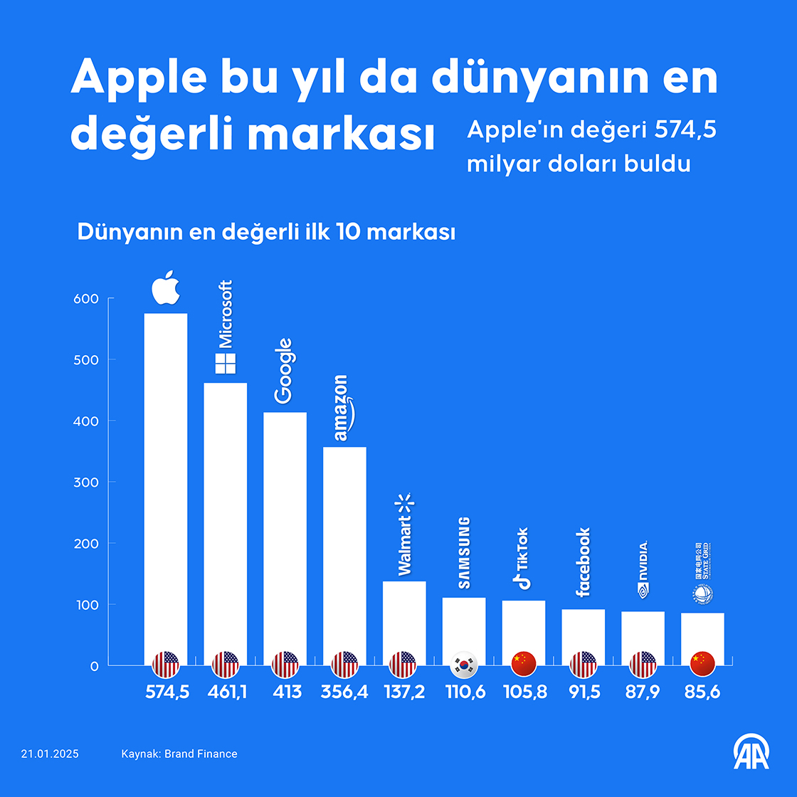  Apple bu yıl da dünyanın en değerli markası