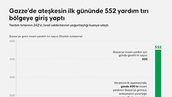 Gazze'de ateşkesin ilk gününde 552 yardım tırı bölgeye giriş yaptı