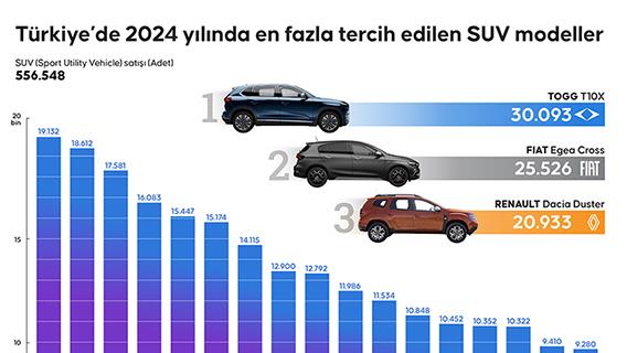 2024 yılında en fazla tercih edilen SUV modeller