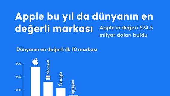  Apple bu yıl da dünyanın en değerli markası