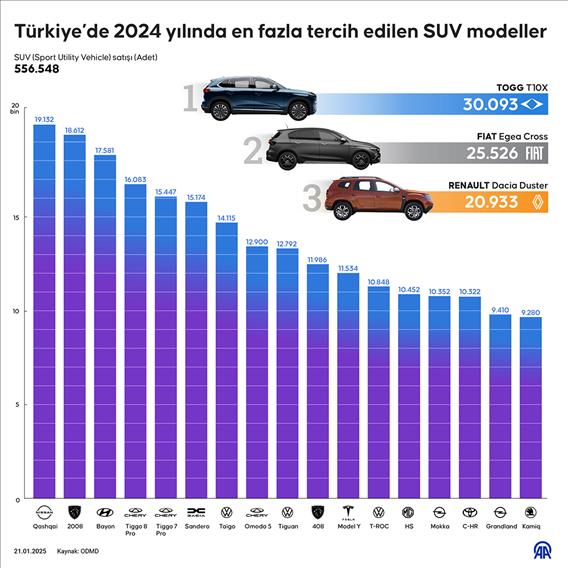 2024 yılında en fazla tercih edilen SUV modeller