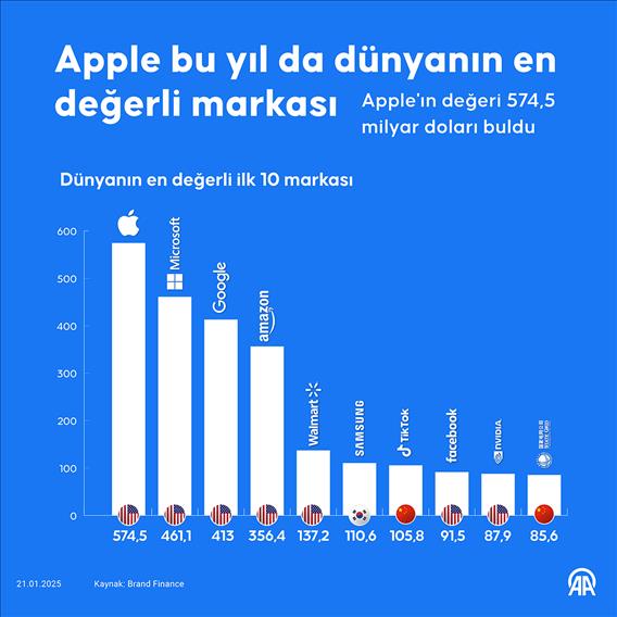  Apple bu yıl da dünyanın en değerli markası