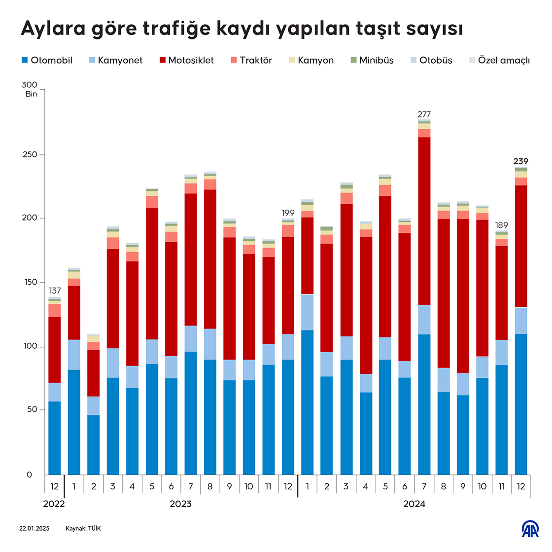 Aylara göre trafiğe kaydı yapılan taşıt sayısı