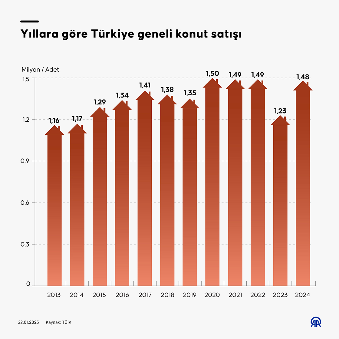 Yıllara göre Türkiye geneli konut satışı