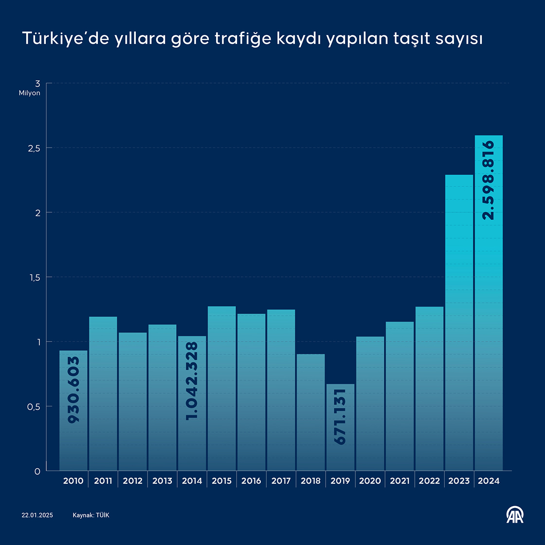 Türkiye'de yıllara göre trafiğe kaydı yapılan taşıt sayısı