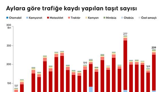 Aylara göre trafiğe kaydı yapılan taşıt sayısı