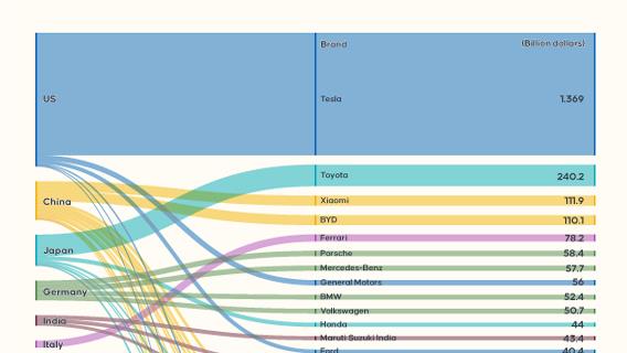 The world’s most valuable automotive manufacturers