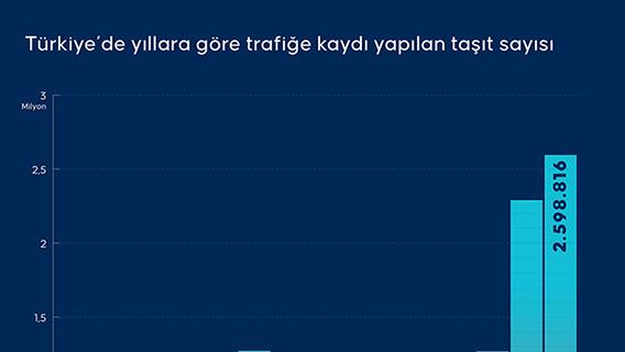 Türkiye'de yıllara göre trafiğe kaydı yapılan taşıt sayısı