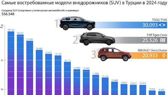 Самые востребованные модели внедорожников (SUV) в Турции в 2024 году 