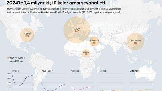 2024'te 1,4 milyar kişi ülkeler arası seyahat etti