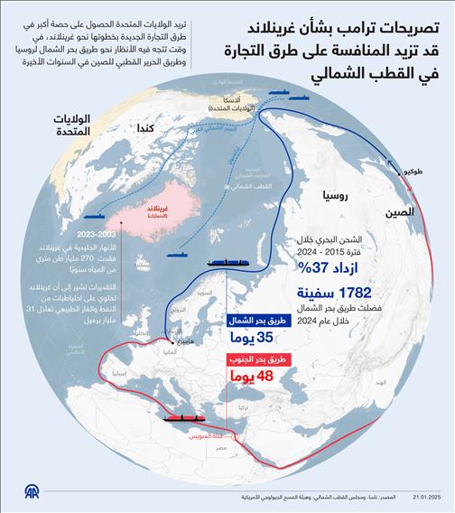 تصريحات ترامب بشأن غرينلاند قد تزيد المنافسة على طرق التجارة في القطب الشمالي