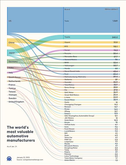 The world’s most valuable automotive manufacturers