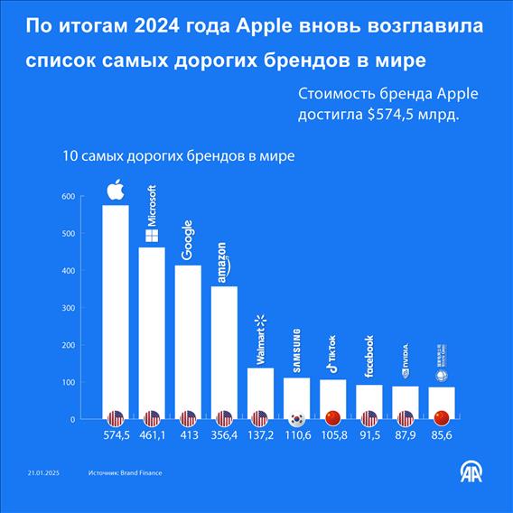 В 2024 году Apple вновь возглавила список самых дорогих брендов в мире