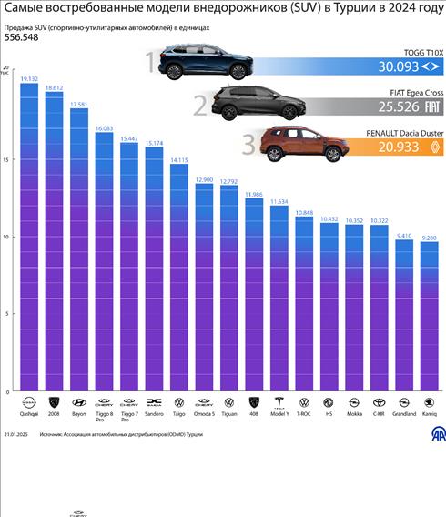 Самые востребованные модели внедорожников (SUV) в Турции в 2024 году 