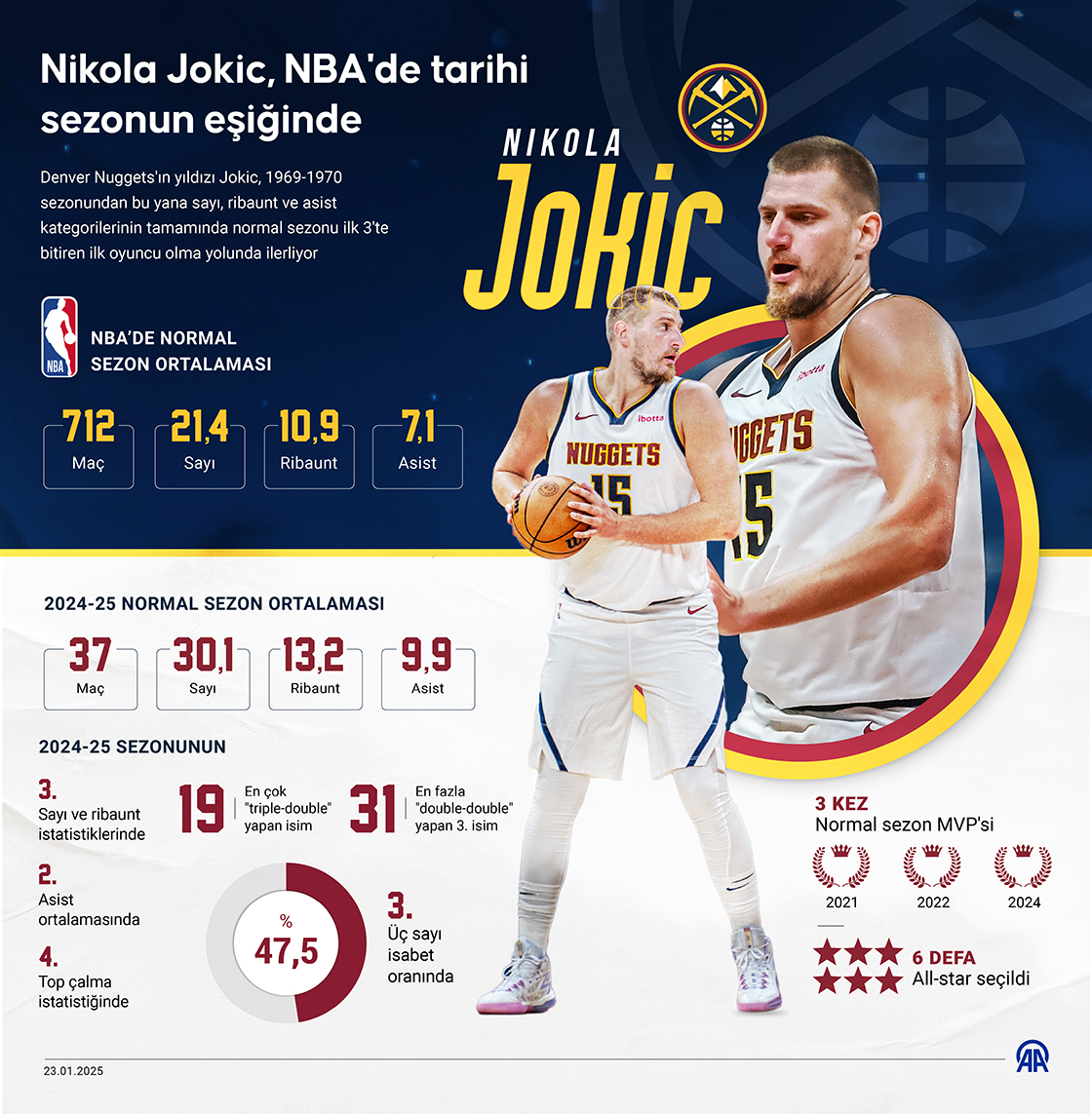 Nikola Jokic, NBA'de tarihi sezonun eşiğinde