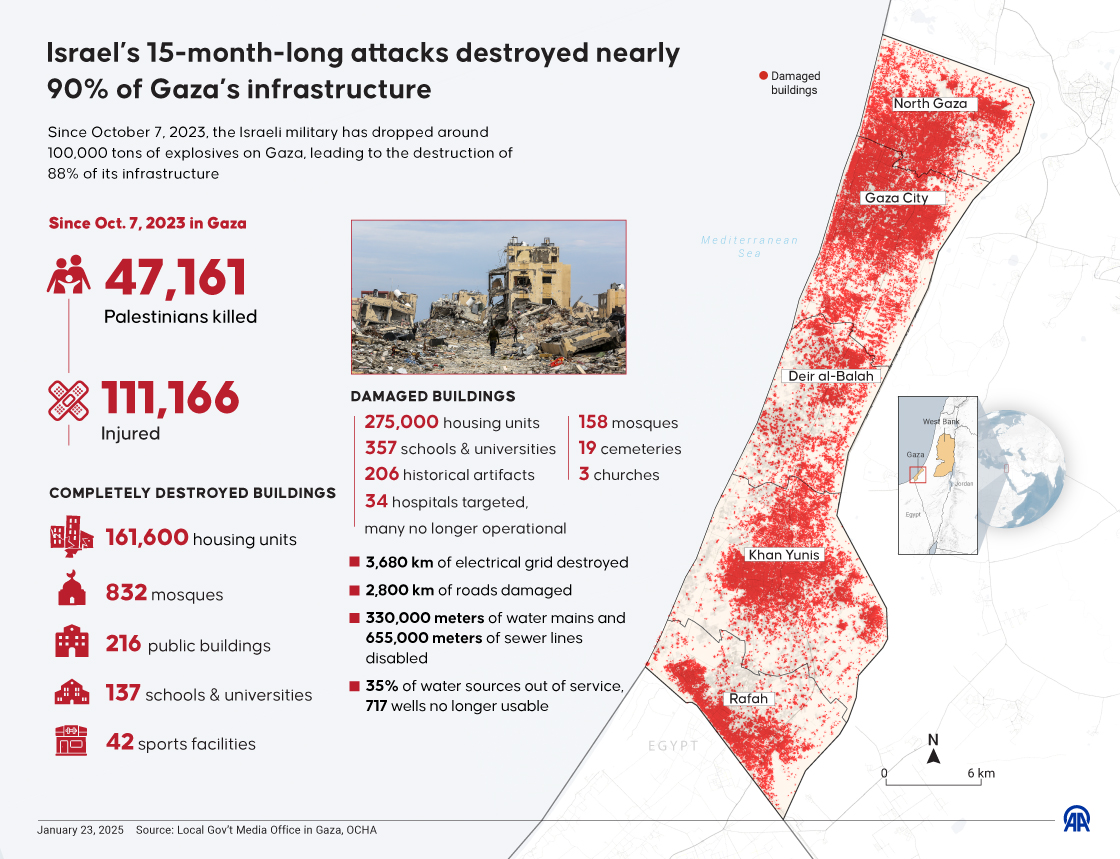 Israel’s 15-month-long attacks destroyed nearly 90% of Gaza’s infrastructure