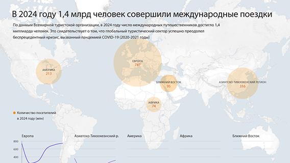 В 2024 году 1,4 млрд человек совершили международные поездки