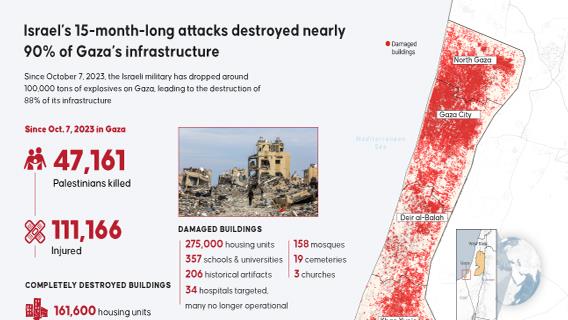 Israel’s 15-month-long attacks destroyed nearly 90% of Gaza’s infrastructure