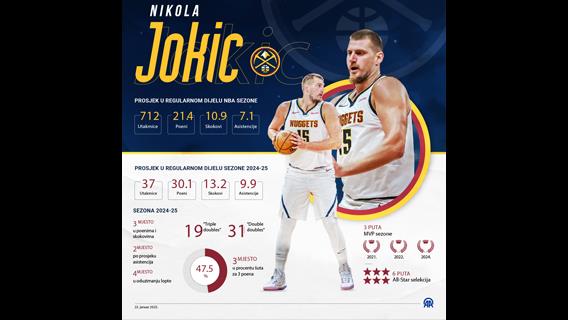 Nikola Jokić na pragu historijske sezone u NBA-u