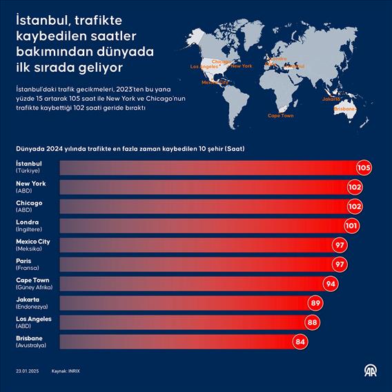 İstanbul, trafikte kaybedilen saatler bakımından dünyada ilk sırada geliyor