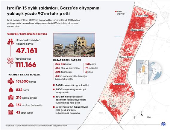 İsrail’in 15 aylık saldırıları, Gazze'de altyapının yaklaşık yüzde 90'ını tahrip etti