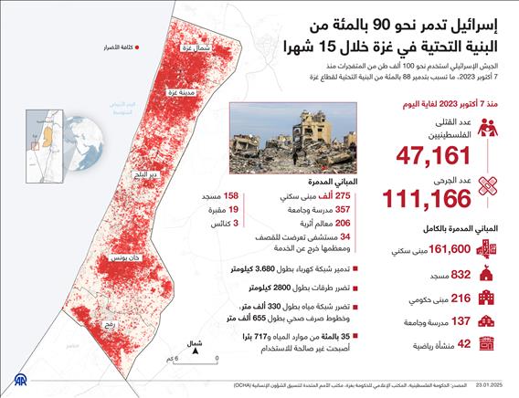إسرائيل تدمر نحو 90 بالمئة من البنية التحتية في غزة خلال 15 شهرا