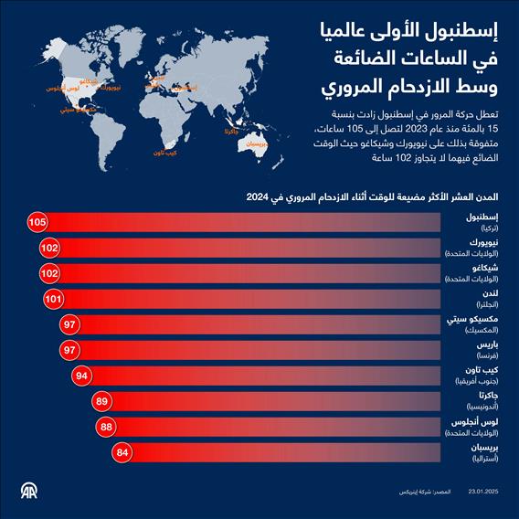 إسطنبول الأولى عالميا في الساعات الضائعة وسط الازدحام المروري