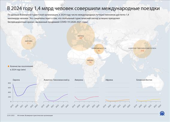 В 2024 году 1,4 млрд человек совершили международные поездки