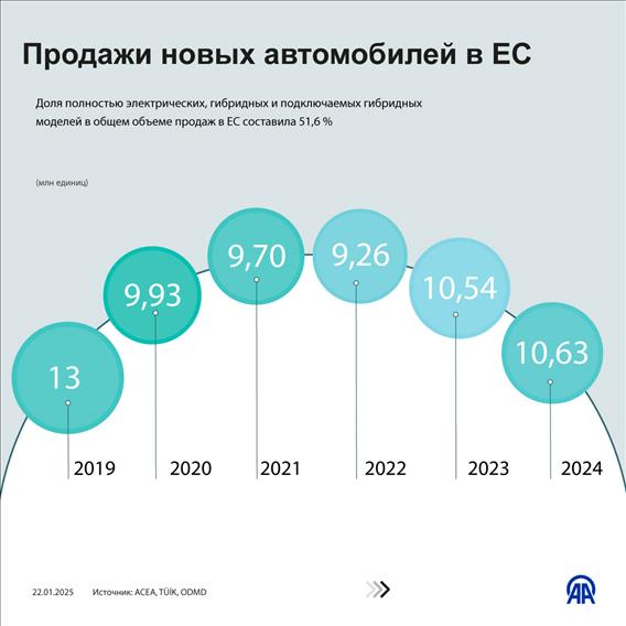 Продажи новых автомобилей в ЕС