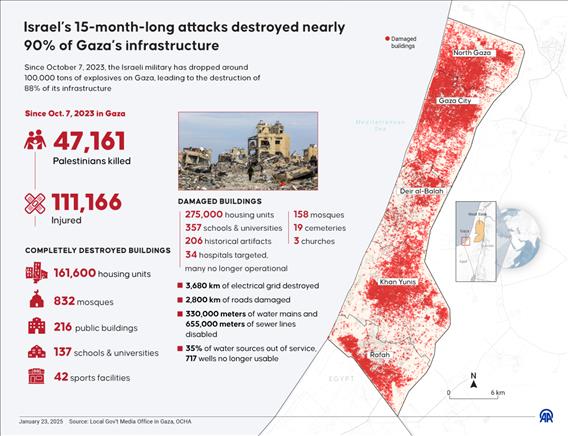 Israel’s 15-month-long attacks destroyed nearly 90% of Gaza’s infrastructure