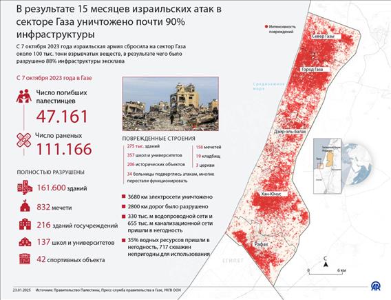 В результате 15 месяцев израильских атак в секторе Газа уничтожено почти 90% инфраструктуры