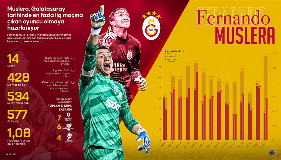 Muslera, Galatasaray tarihinde en fazla lig maçına çıkan oyuncu olmaya hazırlanıyor