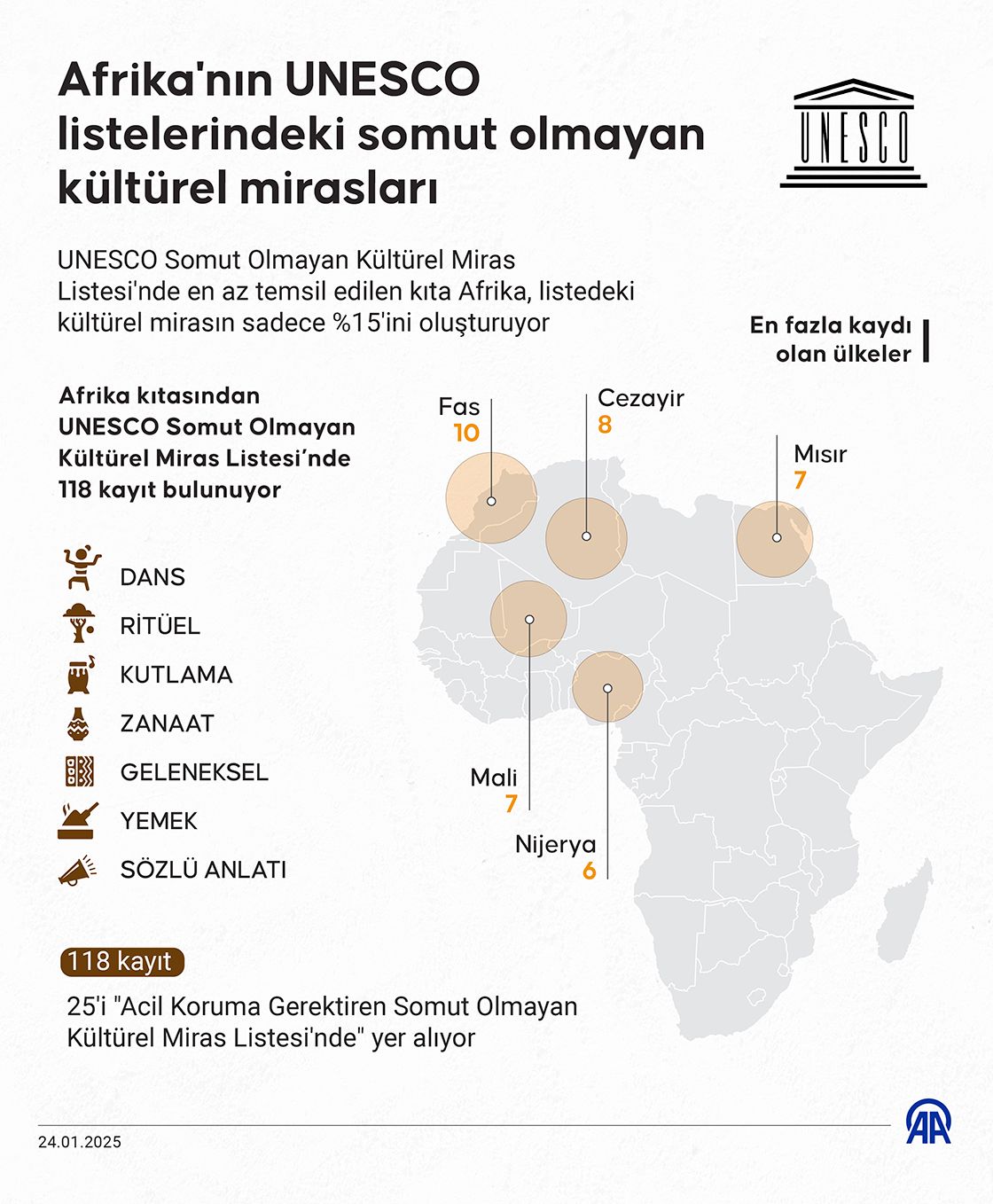Afrika'nın UNESCO listelerindeki somut olmayan kültürel mirasları
