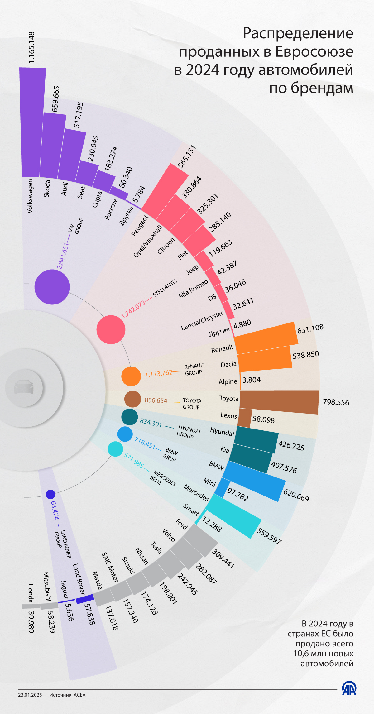 Распределение проданных в Евросоюзе в 2024 году автомобилей по брендам