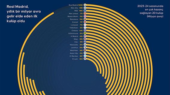 Real Madrid, yıllık bir milyar avro gelir elde eden ilk kulüp oldu