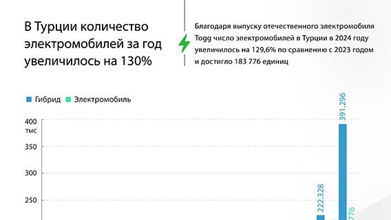 В Турции количество электромобилей за год увеличилось на 130%