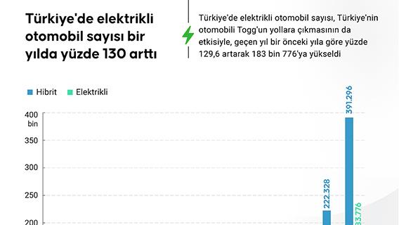 Türkiye'de elektrikli otomobil sayısı bir yılda yüzde 130 arttı