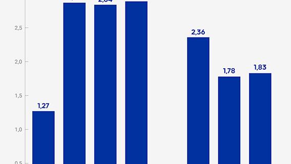 Yatırım araçlarının haftalık performansı