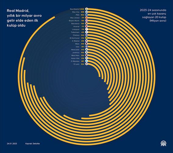 Real Madrid, yıllık bir milyar avro gelir elde eden ilk kulüp oldu