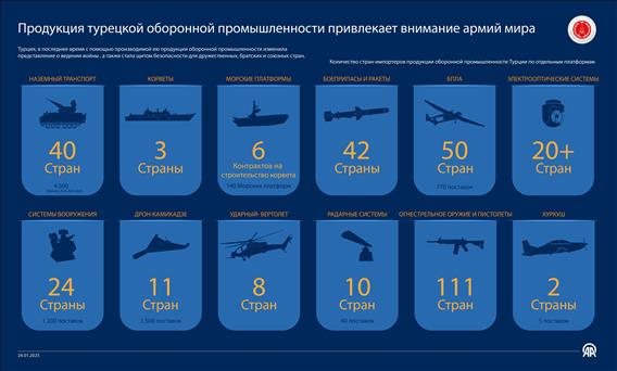 Продукция турецкой оборонной промышленности привлекает внимание армий мира