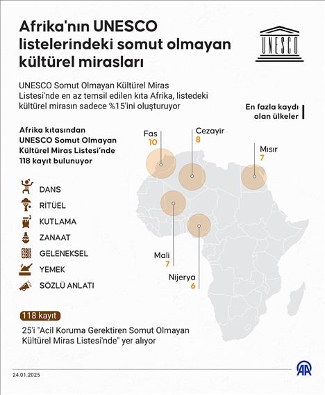 Afrika'nın UNESCO listelerindeki somut olmayan kültürel mirasları