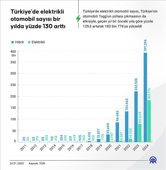 Türkiye'de elektrikli otomobil sayısı bir yılda yüzde 130 arttı